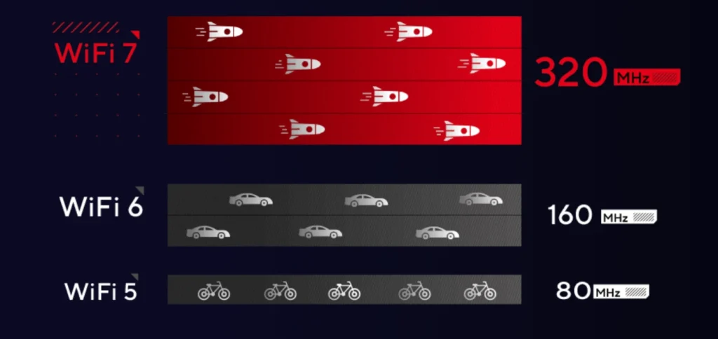Wi-Fi 7 illustration af kapacitet sammenligning med Wi-Fi 6 og Wi-Fi 5