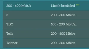 Hastighedsresultat fra Tjekditnet.dk